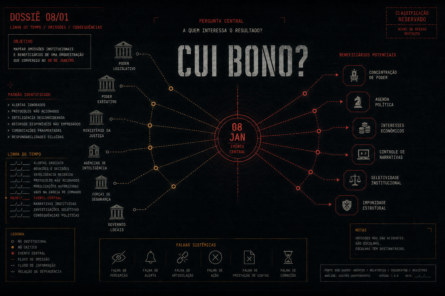 Infográfico dossiê: CUI BONO — rede institucional, linha do tempo e omissões (tema 8 de janeiro)